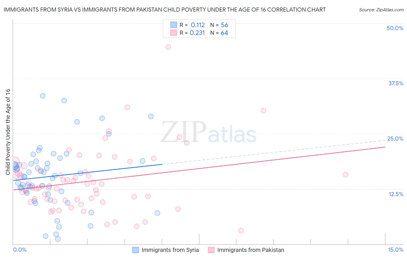 Immigrants from Syria vs Immigrants from Pakistan Child Poverty Under the Age of 16