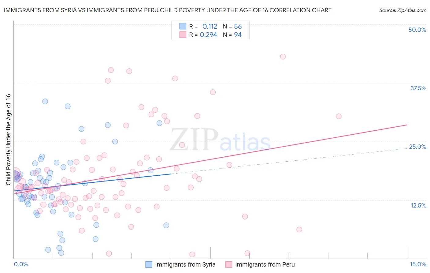 Immigrants from Syria vs Immigrants from Peru Child Poverty Under the Age of 16
