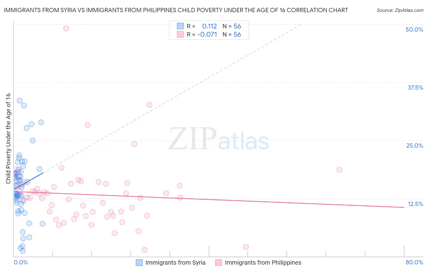 Immigrants from Syria vs Immigrants from Philippines Child Poverty Under the Age of 16