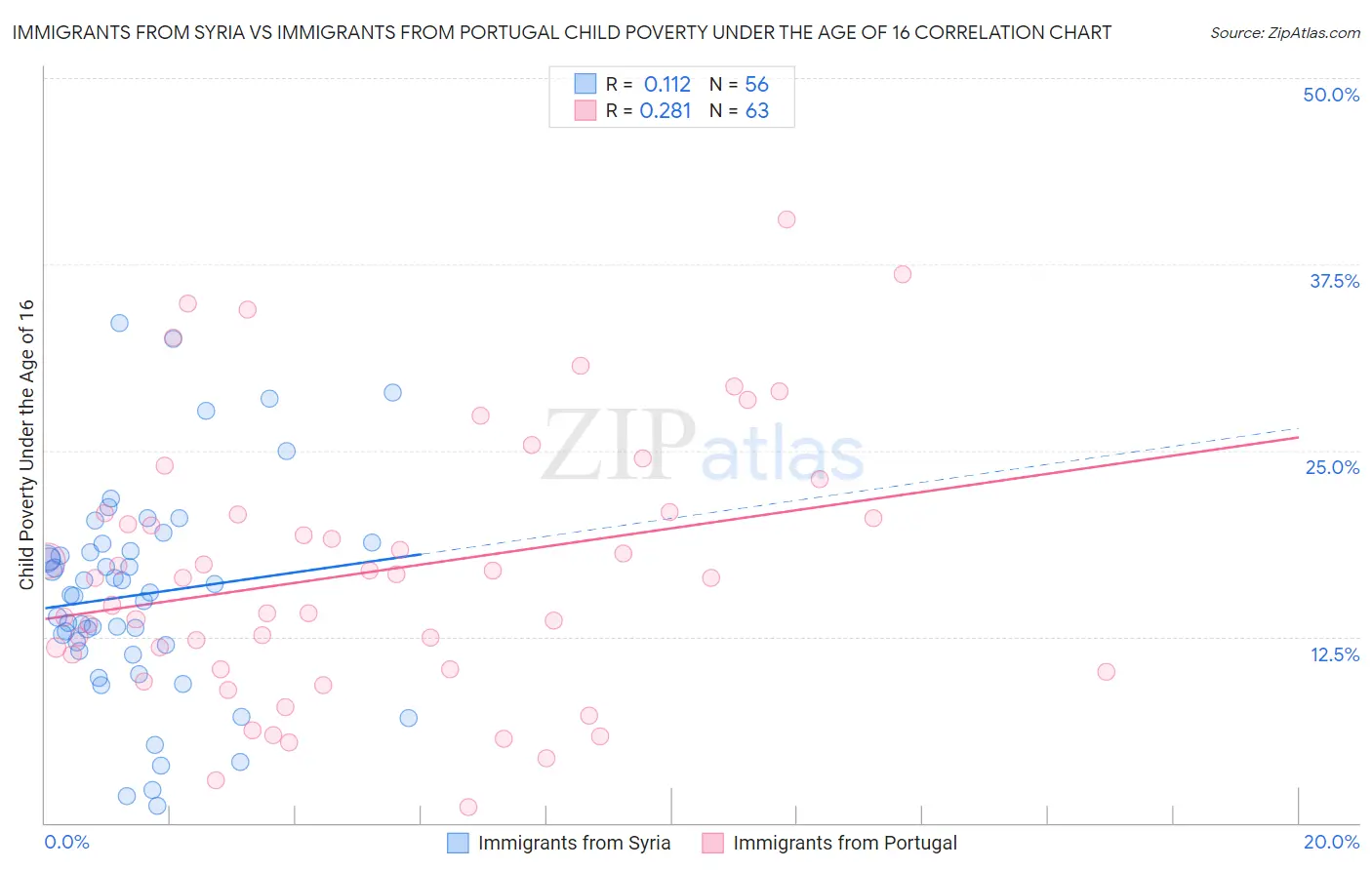 Immigrants from Syria vs Immigrants from Portugal Child Poverty Under the Age of 16