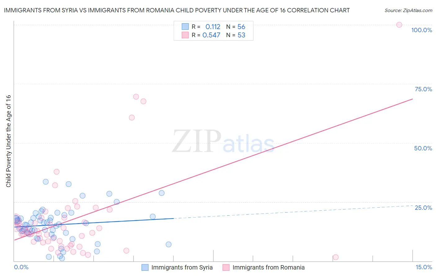 Immigrants from Syria vs Immigrants from Romania Child Poverty Under the Age of 16