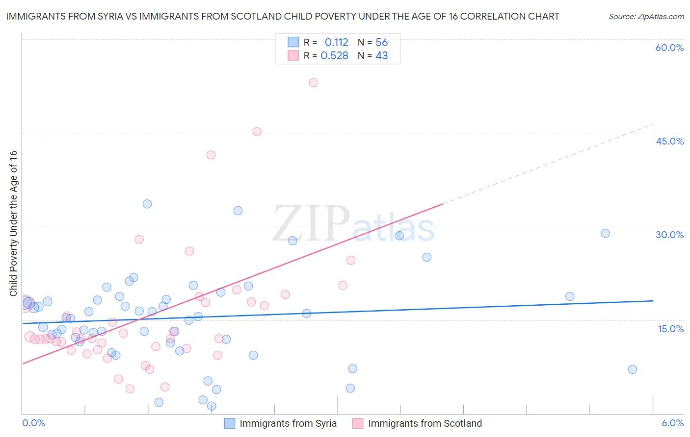 Immigrants from Syria vs Immigrants from Scotland Child Poverty Under the Age of 16
