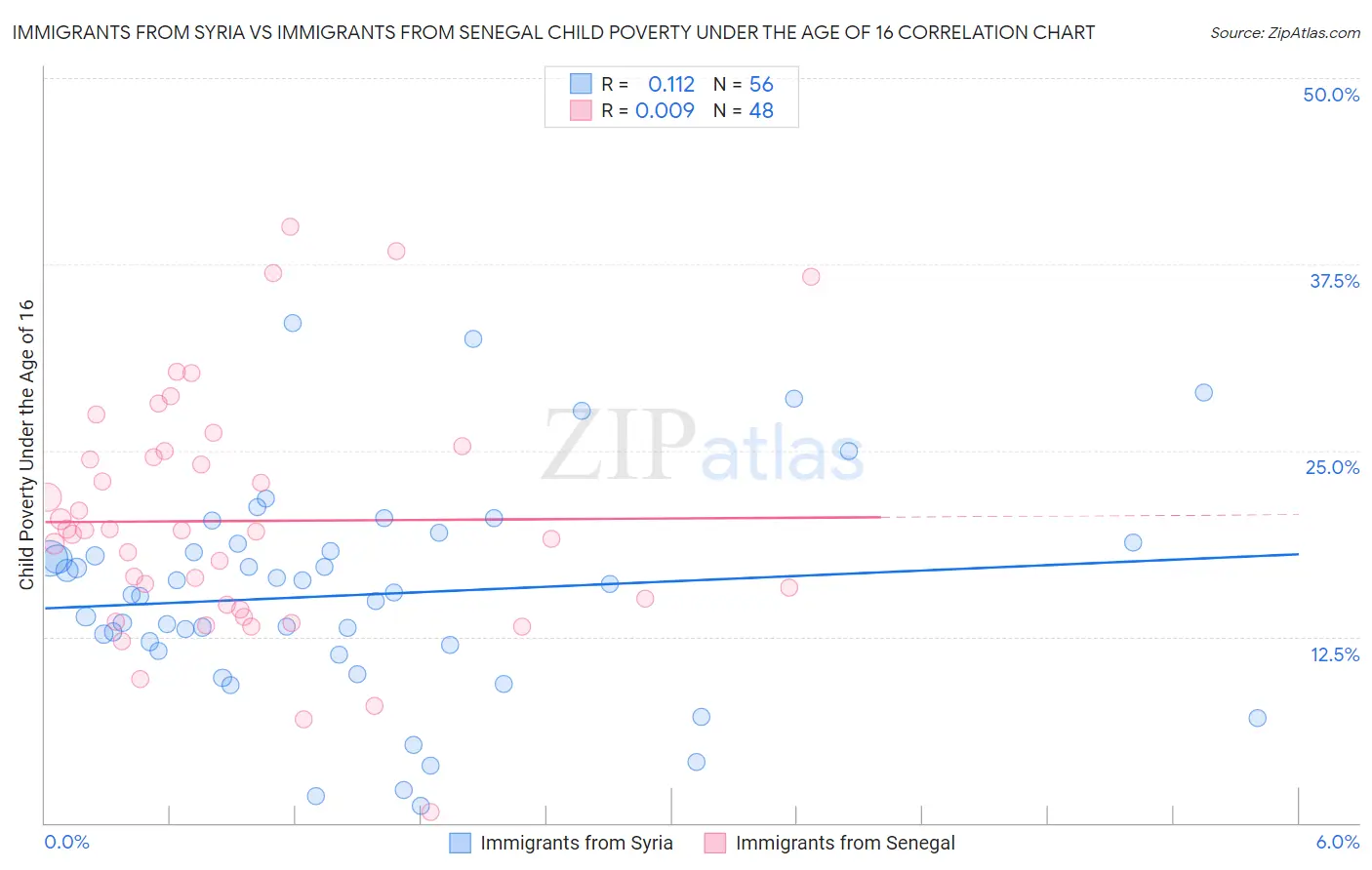 Immigrants from Syria vs Immigrants from Senegal Child Poverty Under the Age of 16
