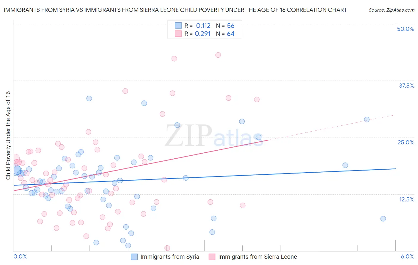 Immigrants from Syria vs Immigrants from Sierra Leone Child Poverty Under the Age of 16