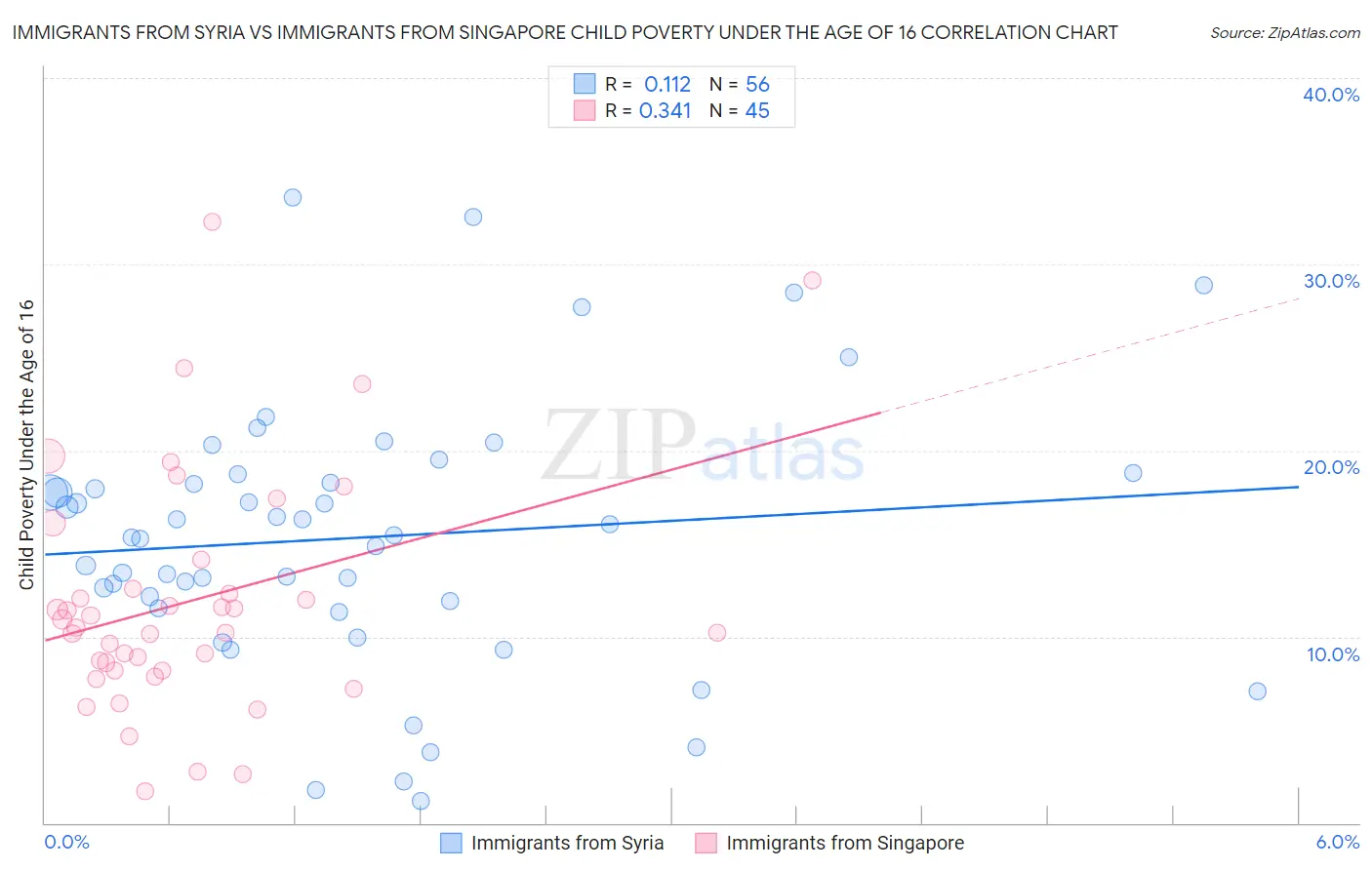 Immigrants from Syria vs Immigrants from Singapore Child Poverty Under the Age of 16