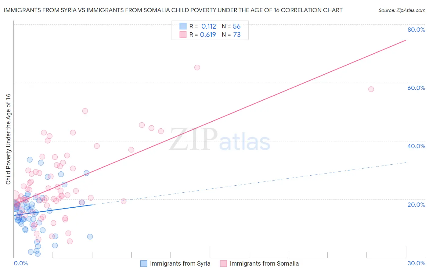 Immigrants from Syria vs Immigrants from Somalia Child Poverty Under the Age of 16