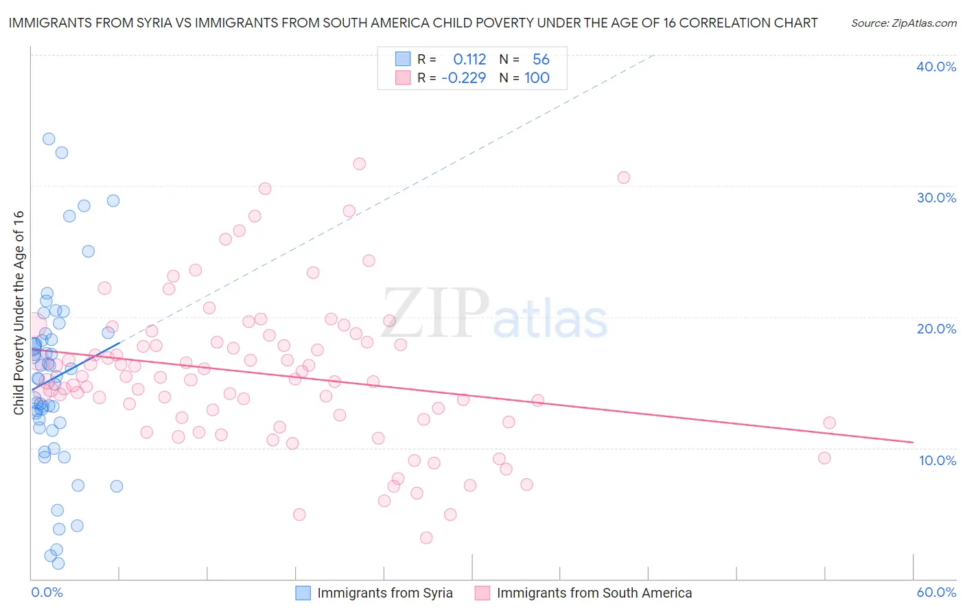 Immigrants from Syria vs Immigrants from South America Child Poverty Under the Age of 16