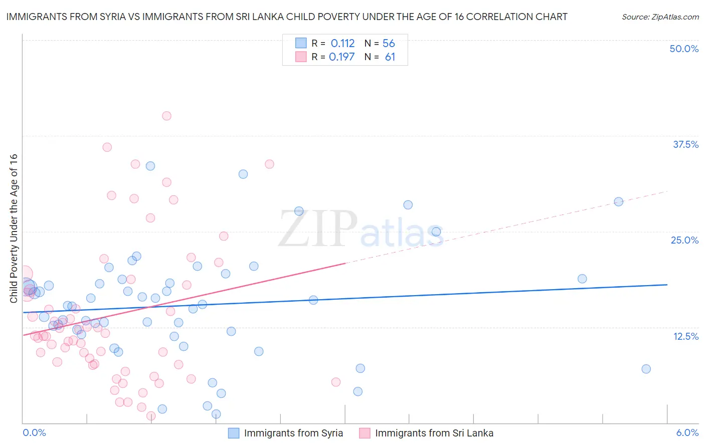 Immigrants from Syria vs Immigrants from Sri Lanka Child Poverty Under the Age of 16