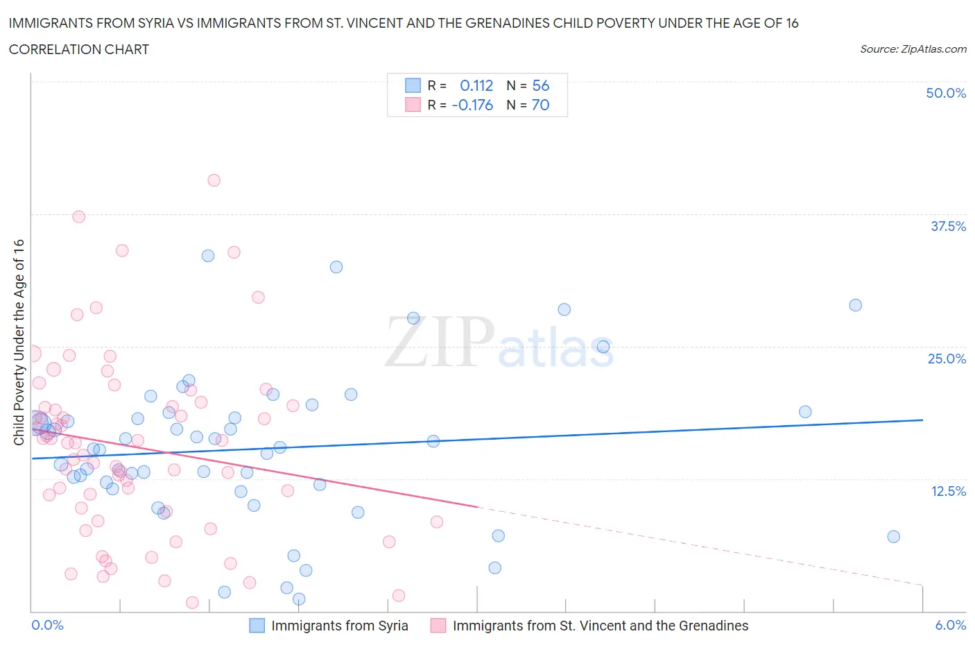 Immigrants from Syria vs Immigrants from St. Vincent and the Grenadines Child Poverty Under the Age of 16