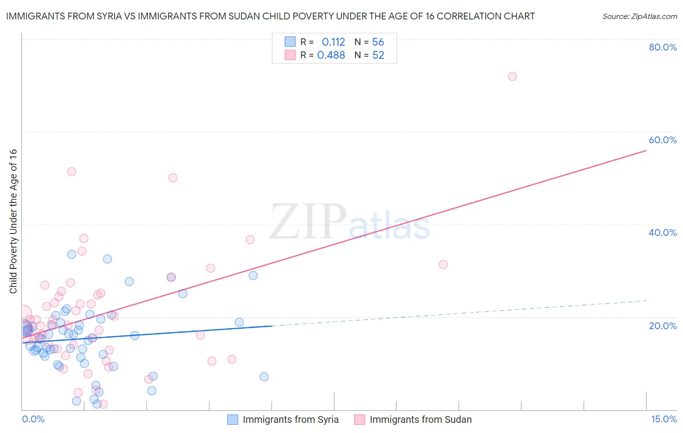 Immigrants from Syria vs Immigrants from Sudan Child Poverty Under the Age of 16