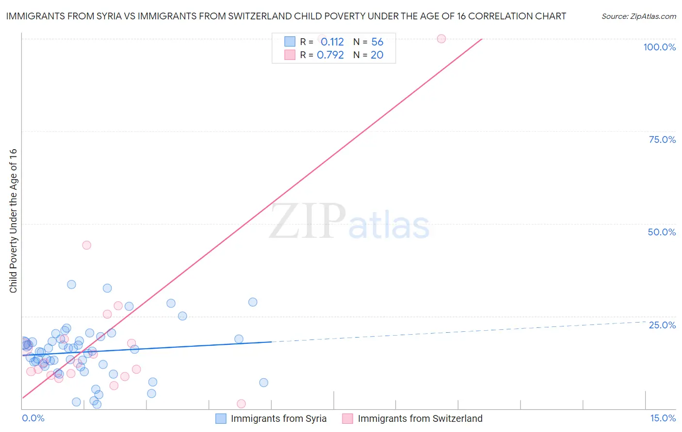 Immigrants from Syria vs Immigrants from Switzerland Child Poverty Under the Age of 16