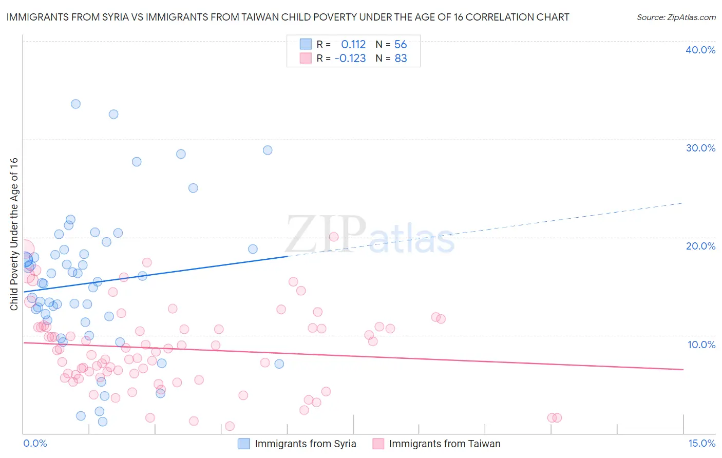 Immigrants from Syria vs Immigrants from Taiwan Child Poverty Under the Age of 16