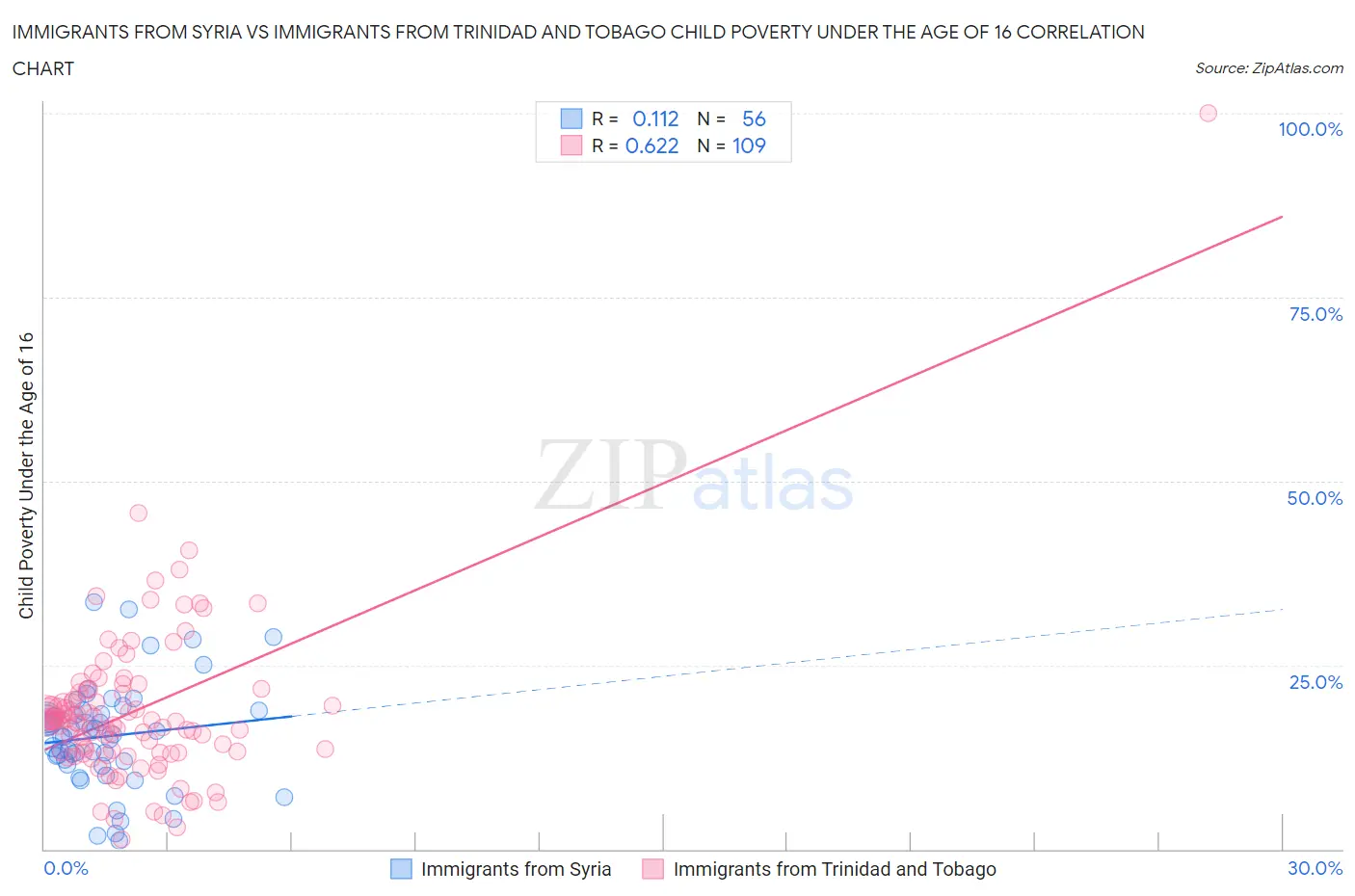 Immigrants from Syria vs Immigrants from Trinidad and Tobago Child Poverty Under the Age of 16