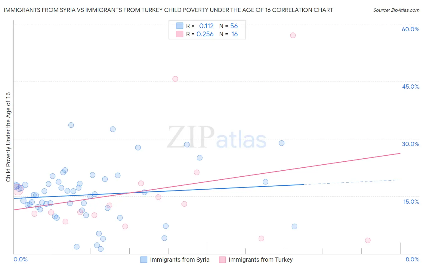 Immigrants from Syria vs Immigrants from Turkey Child Poverty Under the Age of 16