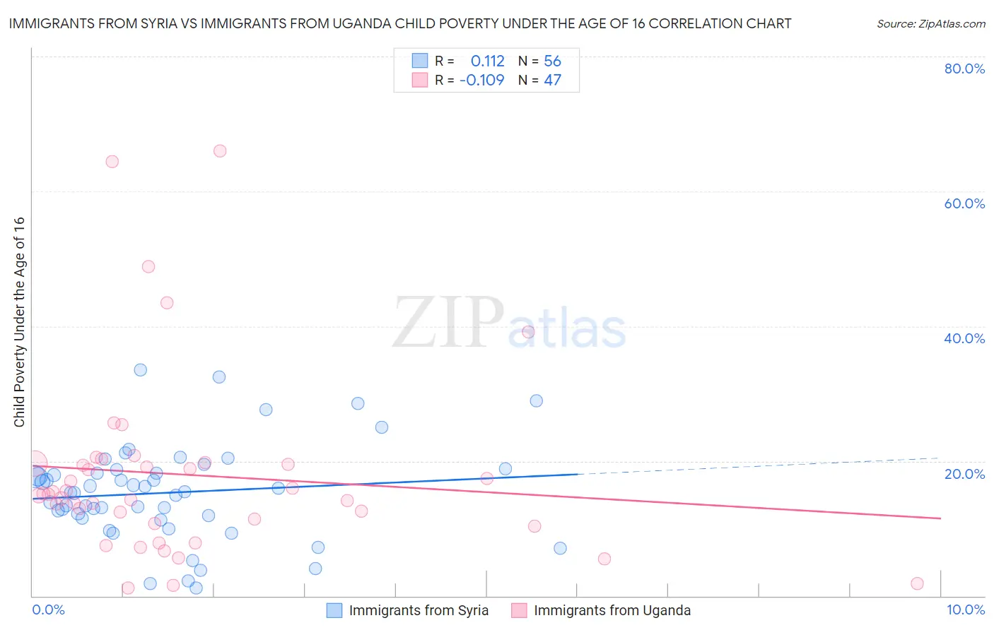 Immigrants from Syria vs Immigrants from Uganda Child Poverty Under the Age of 16