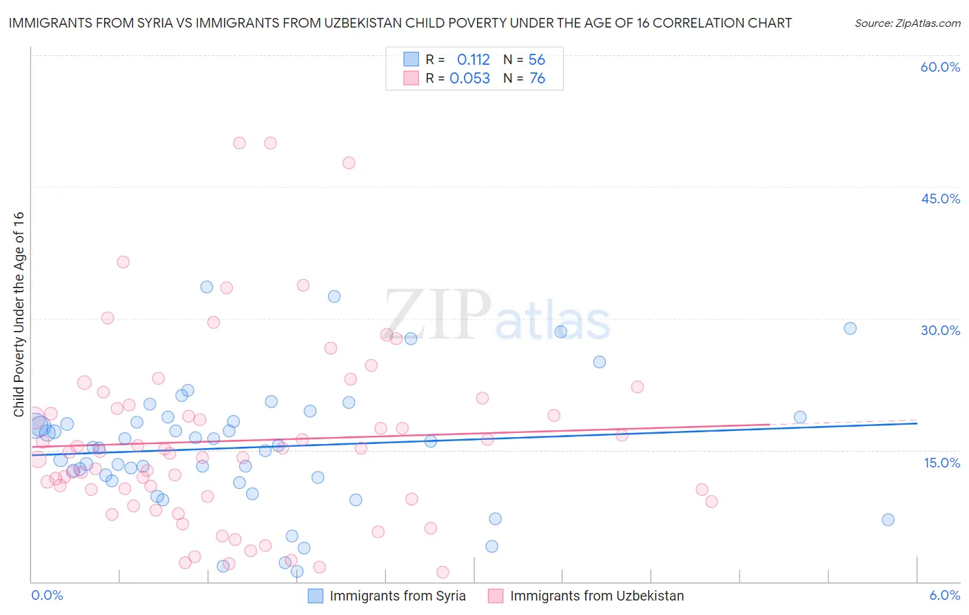 Immigrants from Syria vs Immigrants from Uzbekistan Child Poverty Under the Age of 16