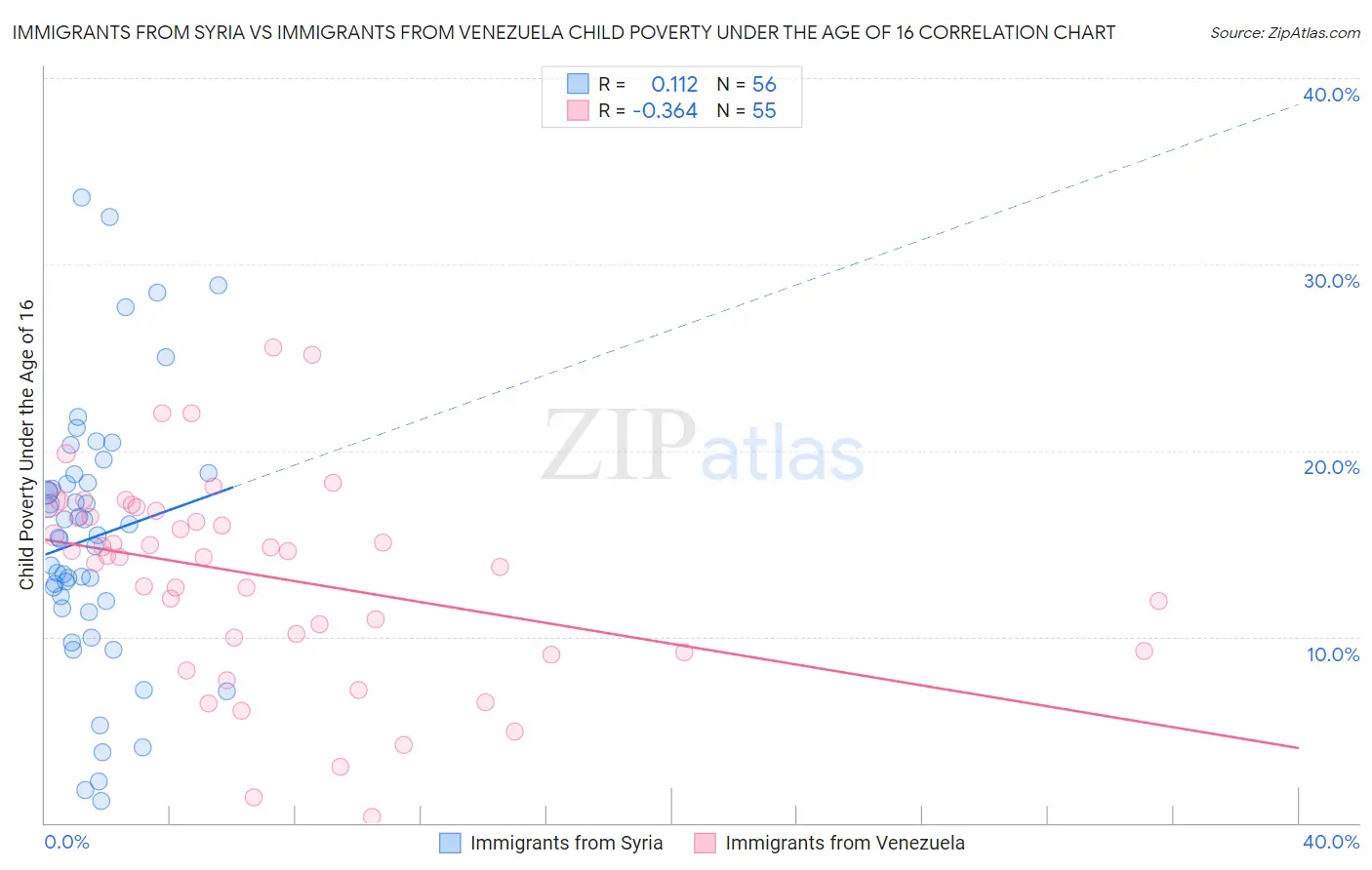 Immigrants from Syria vs Immigrants from Venezuela Child Poverty Under the Age of 16