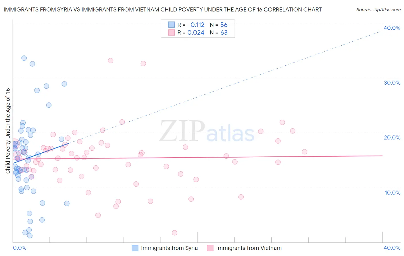 Immigrants from Syria vs Immigrants from Vietnam Child Poverty Under the Age of 16