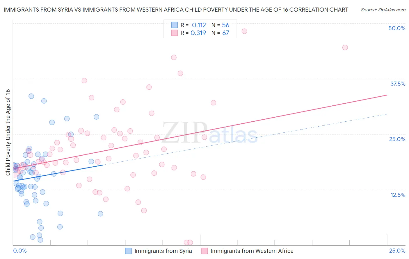 Immigrants from Syria vs Immigrants from Western Africa Child Poverty Under the Age of 16