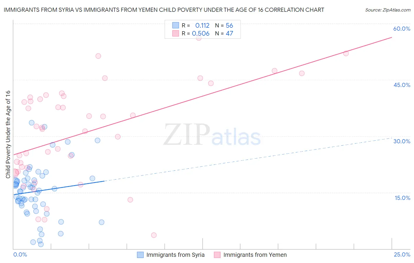 Immigrants from Syria vs Immigrants from Yemen Child Poverty Under the Age of 16