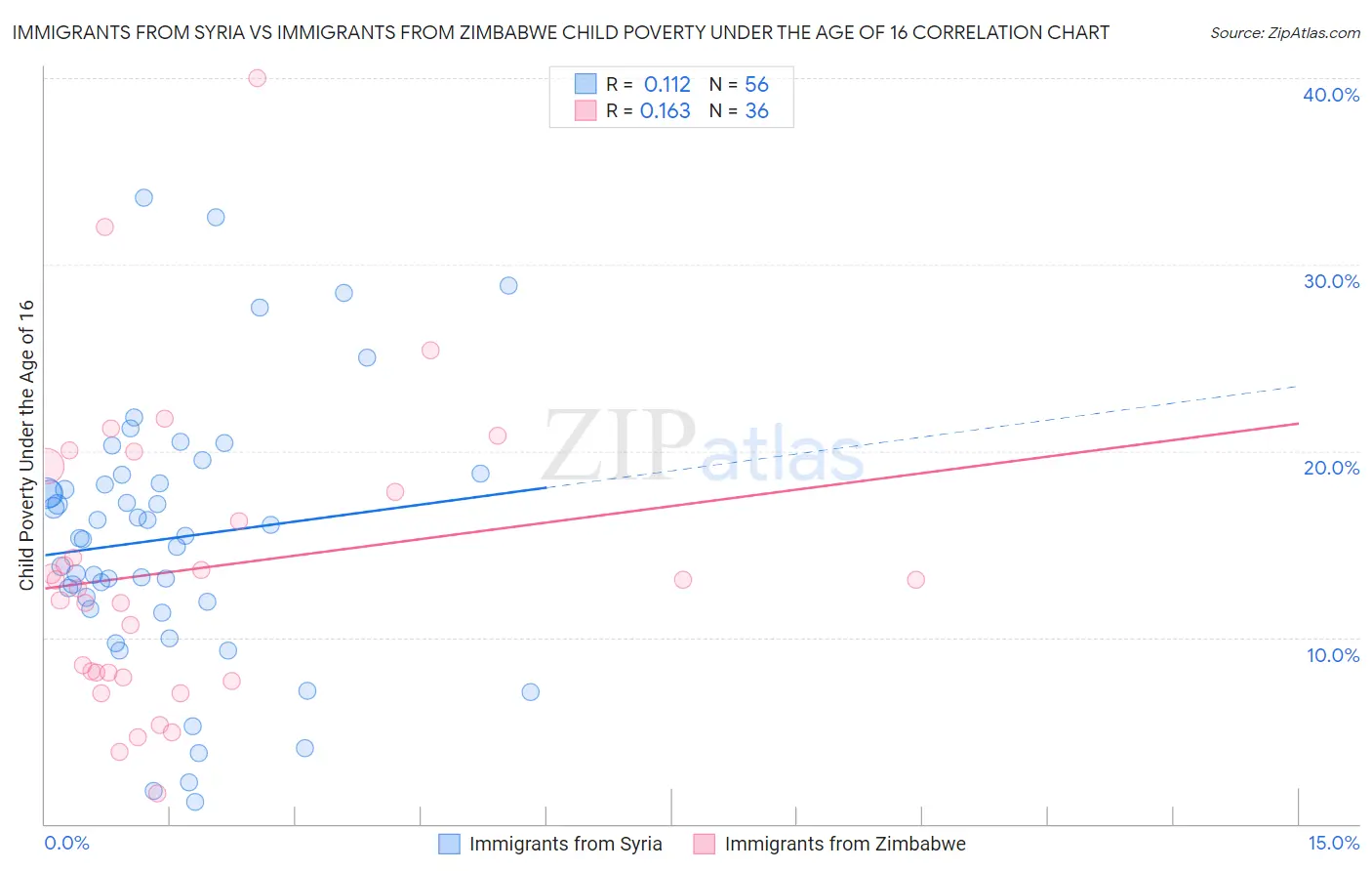 Immigrants from Syria vs Immigrants from Zimbabwe Child Poverty Under the Age of 16
