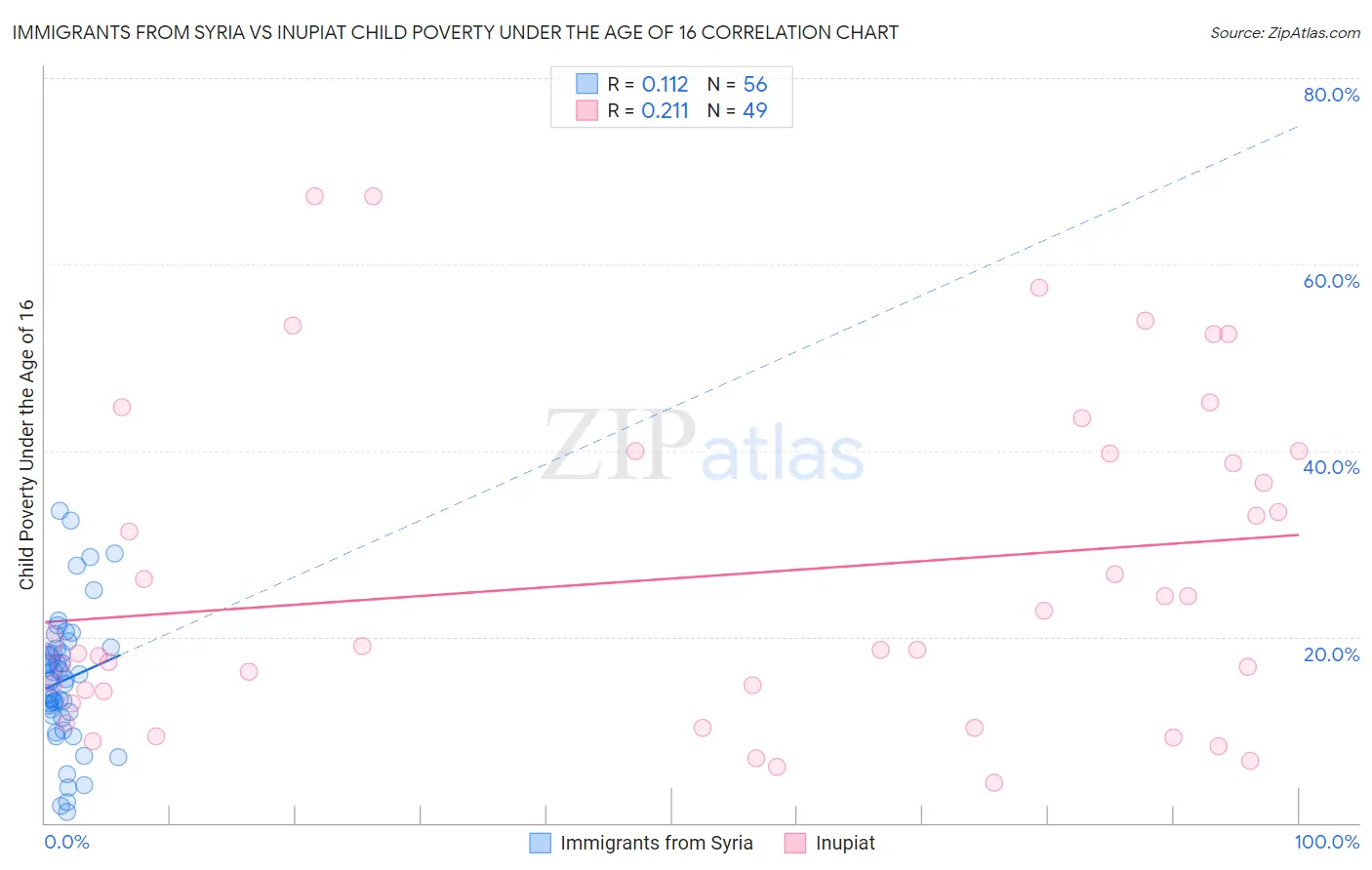 Immigrants from Syria vs Inupiat Child Poverty Under the Age of 16