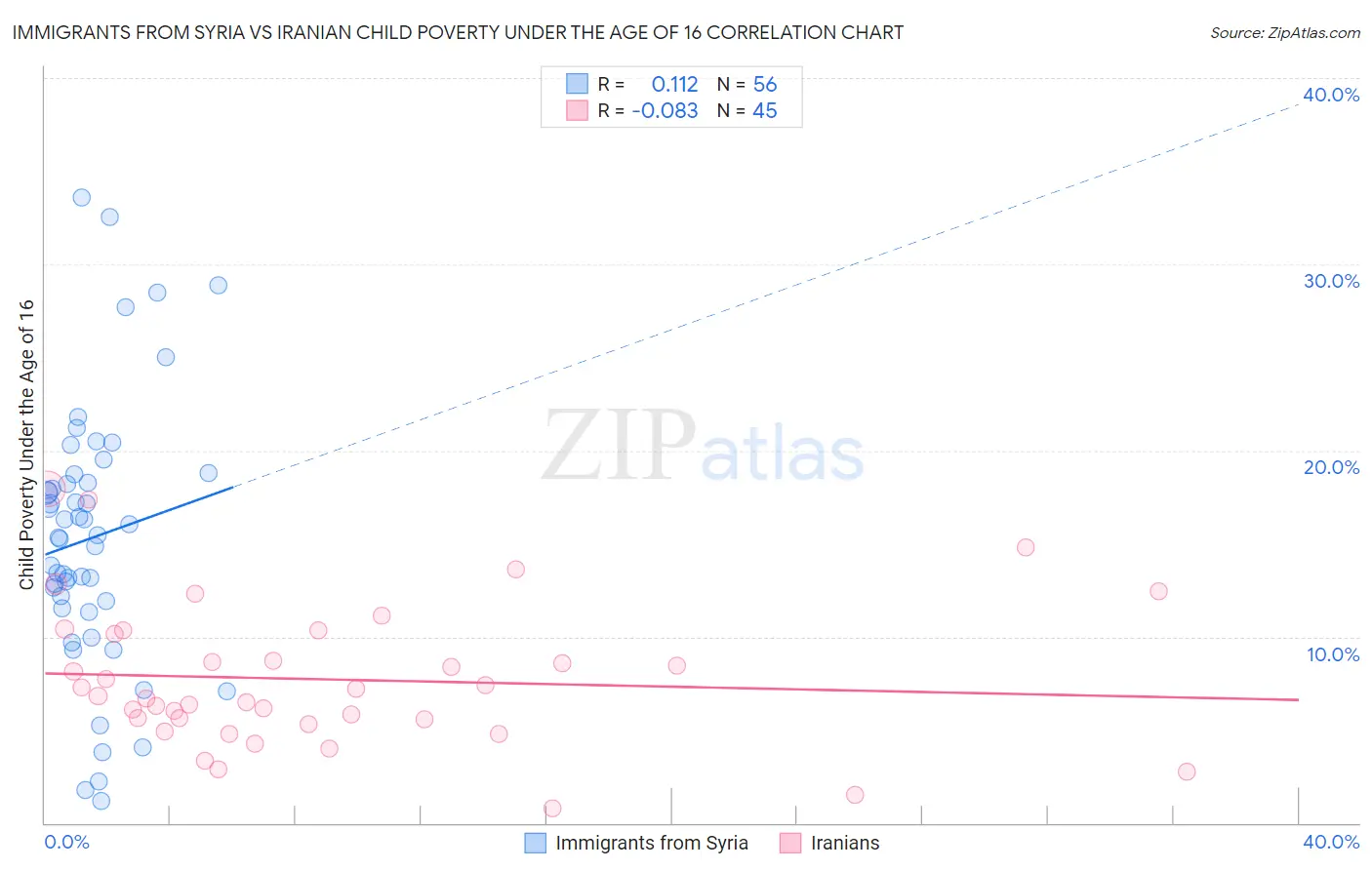 Immigrants from Syria vs Iranian Child Poverty Under the Age of 16