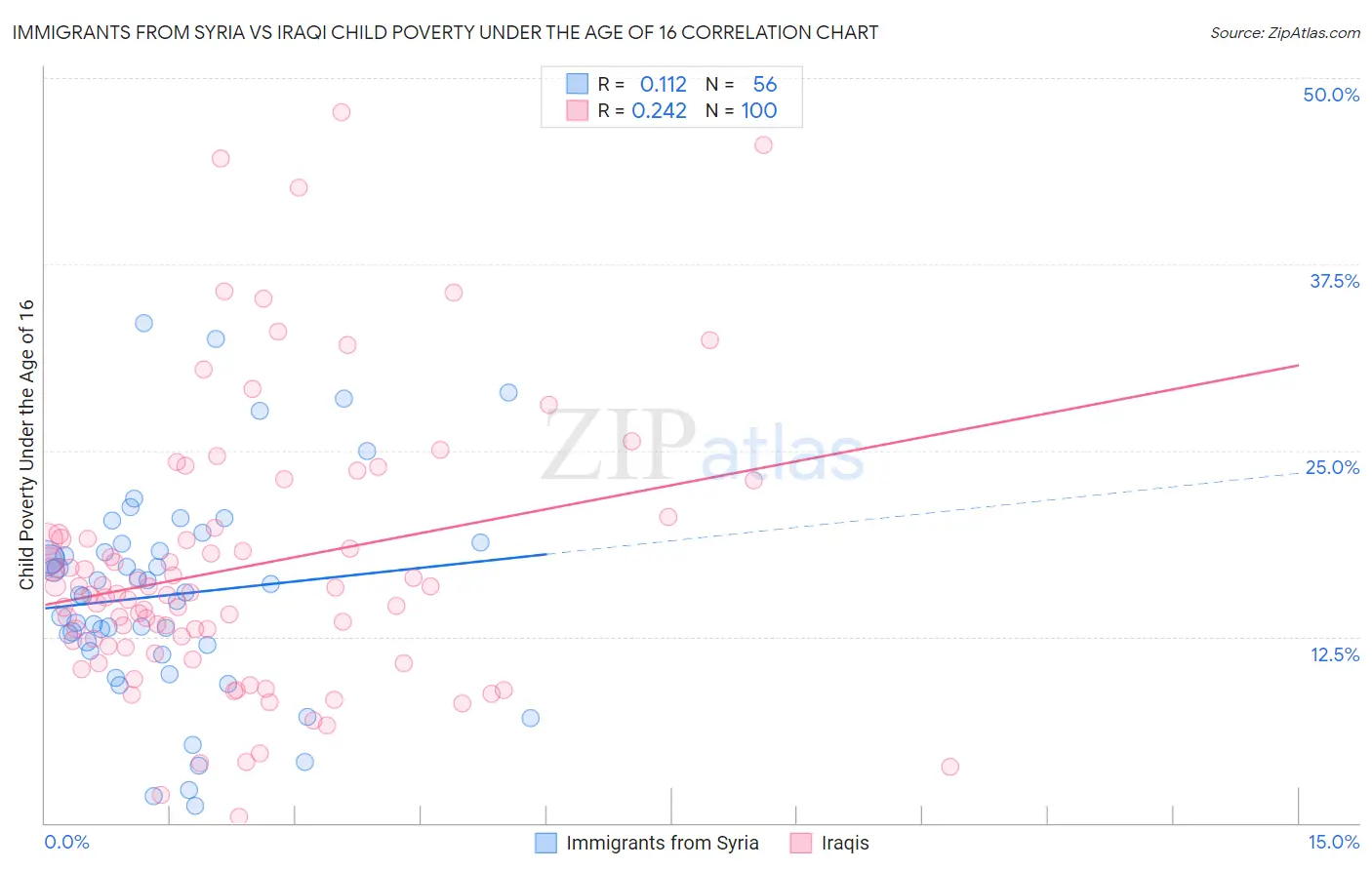 Immigrants from Syria vs Iraqi Child Poverty Under the Age of 16
