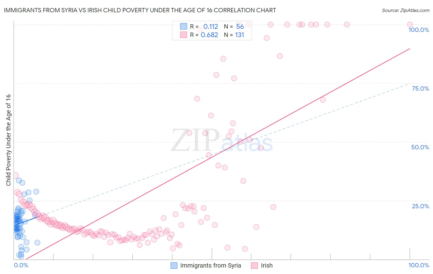 Immigrants from Syria vs Irish Child Poverty Under the Age of 16