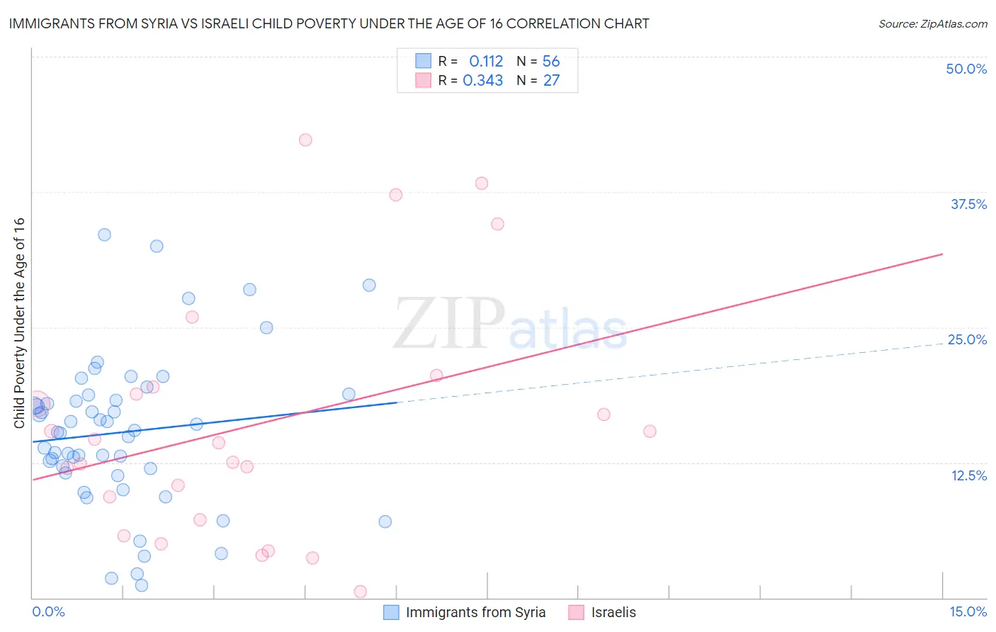 Immigrants from Syria vs Israeli Child Poverty Under the Age of 16