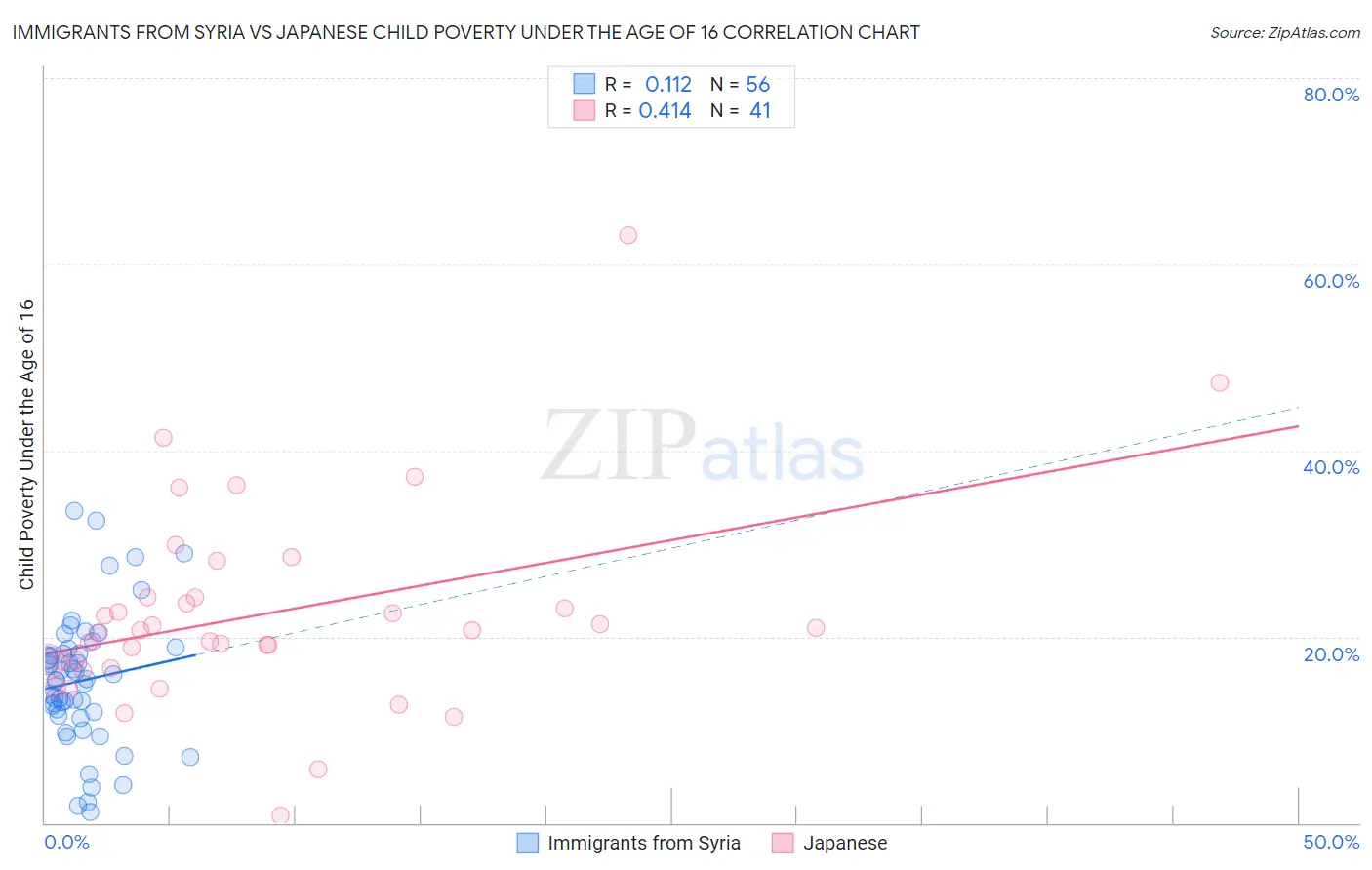 Immigrants from Syria vs Japanese Child Poverty Under the Age of 16