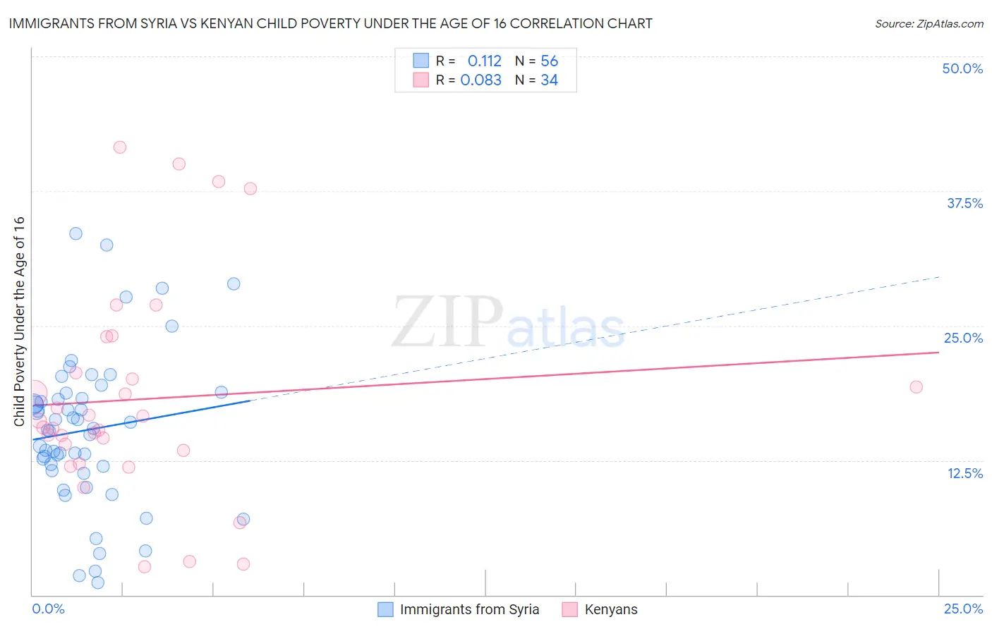 Immigrants from Syria vs Kenyan Child Poverty Under the Age of 16