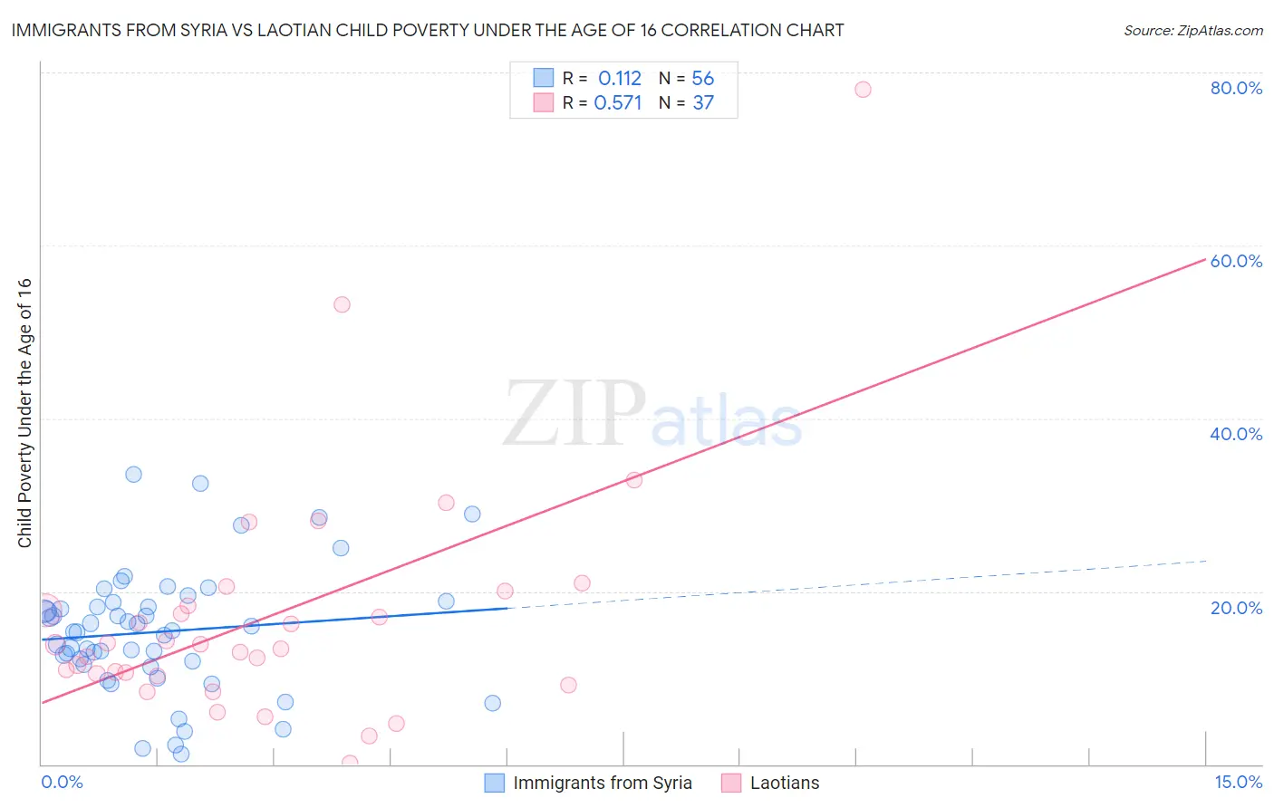 Immigrants from Syria vs Laotian Child Poverty Under the Age of 16