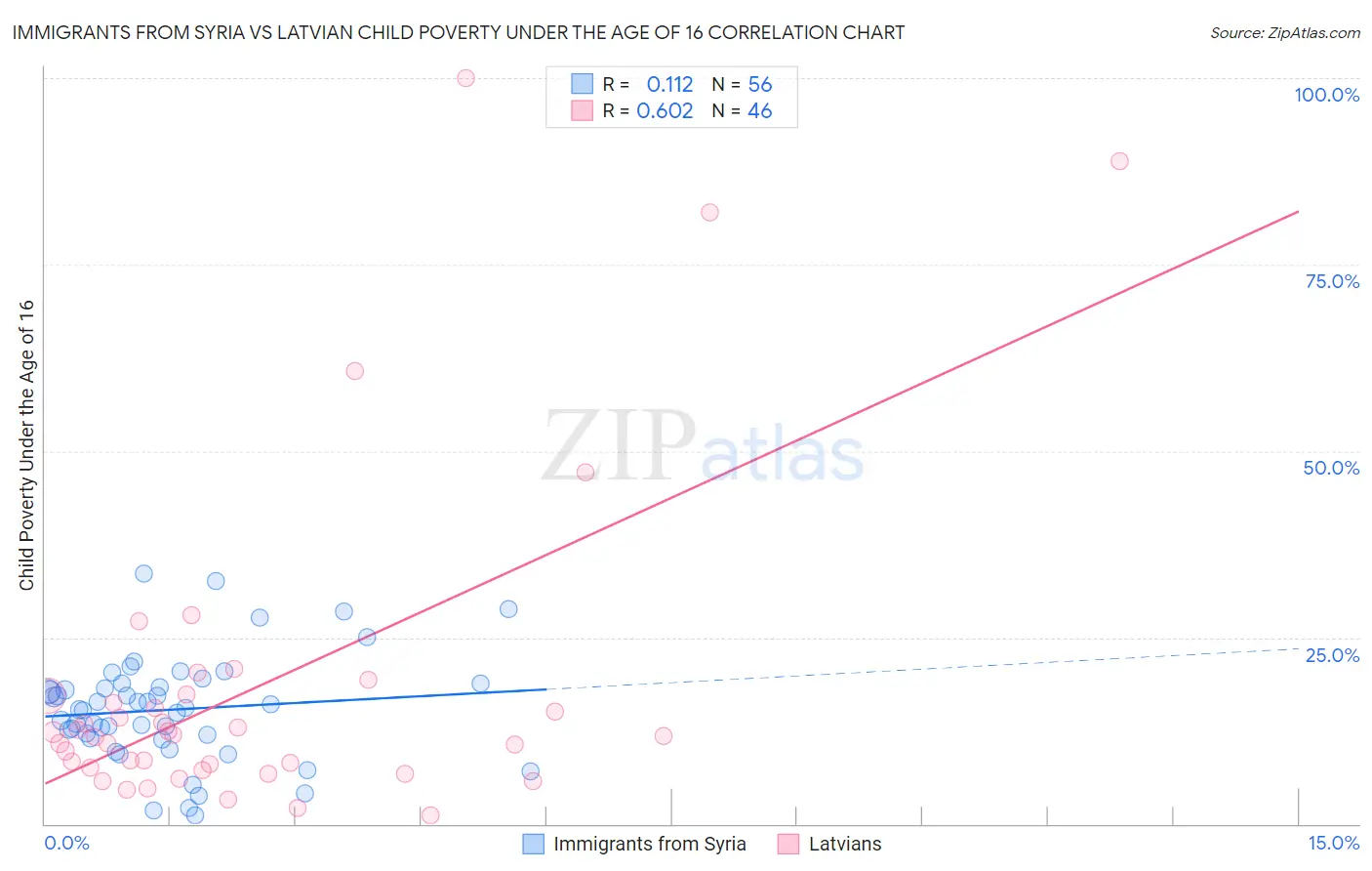 Immigrants from Syria vs Latvian Child Poverty Under the Age of 16