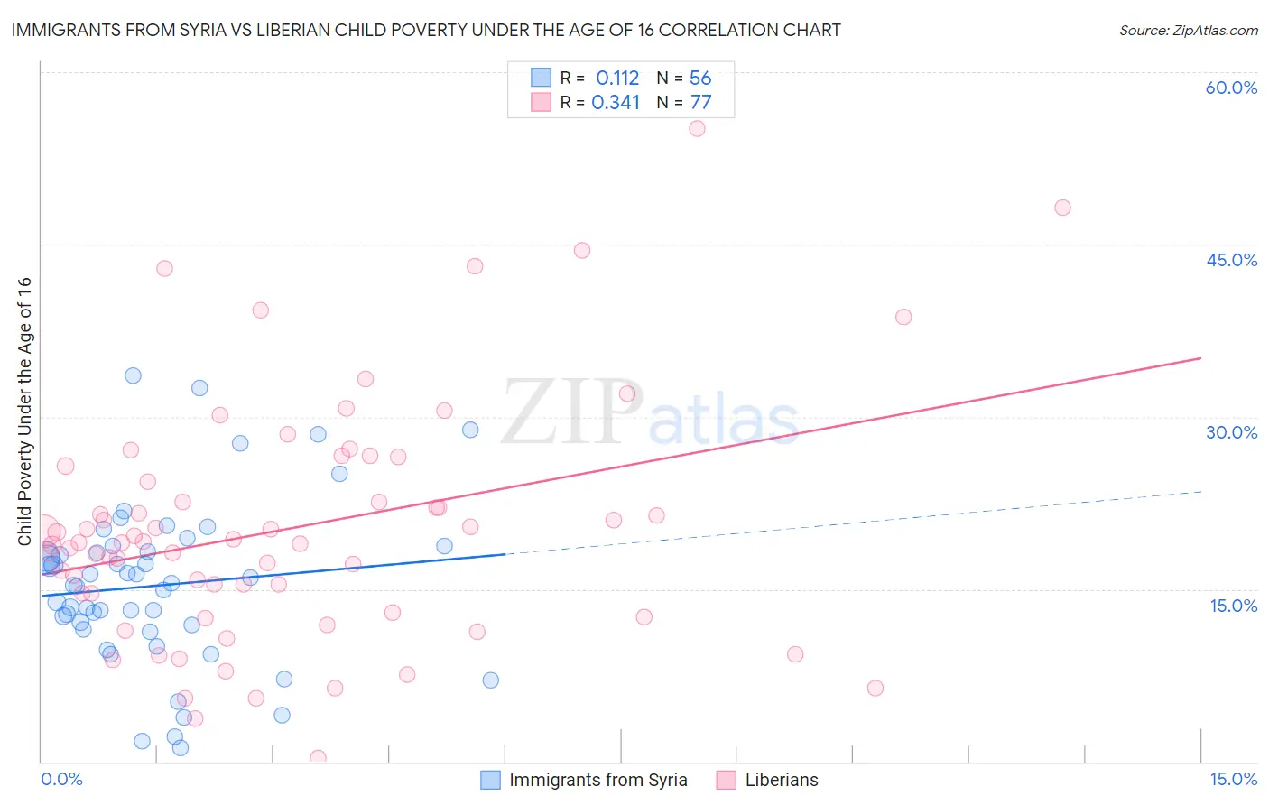Immigrants from Syria vs Liberian Child Poverty Under the Age of 16