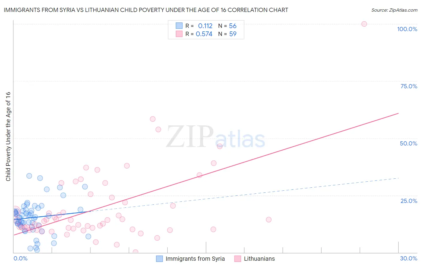 Immigrants from Syria vs Lithuanian Child Poverty Under the Age of 16