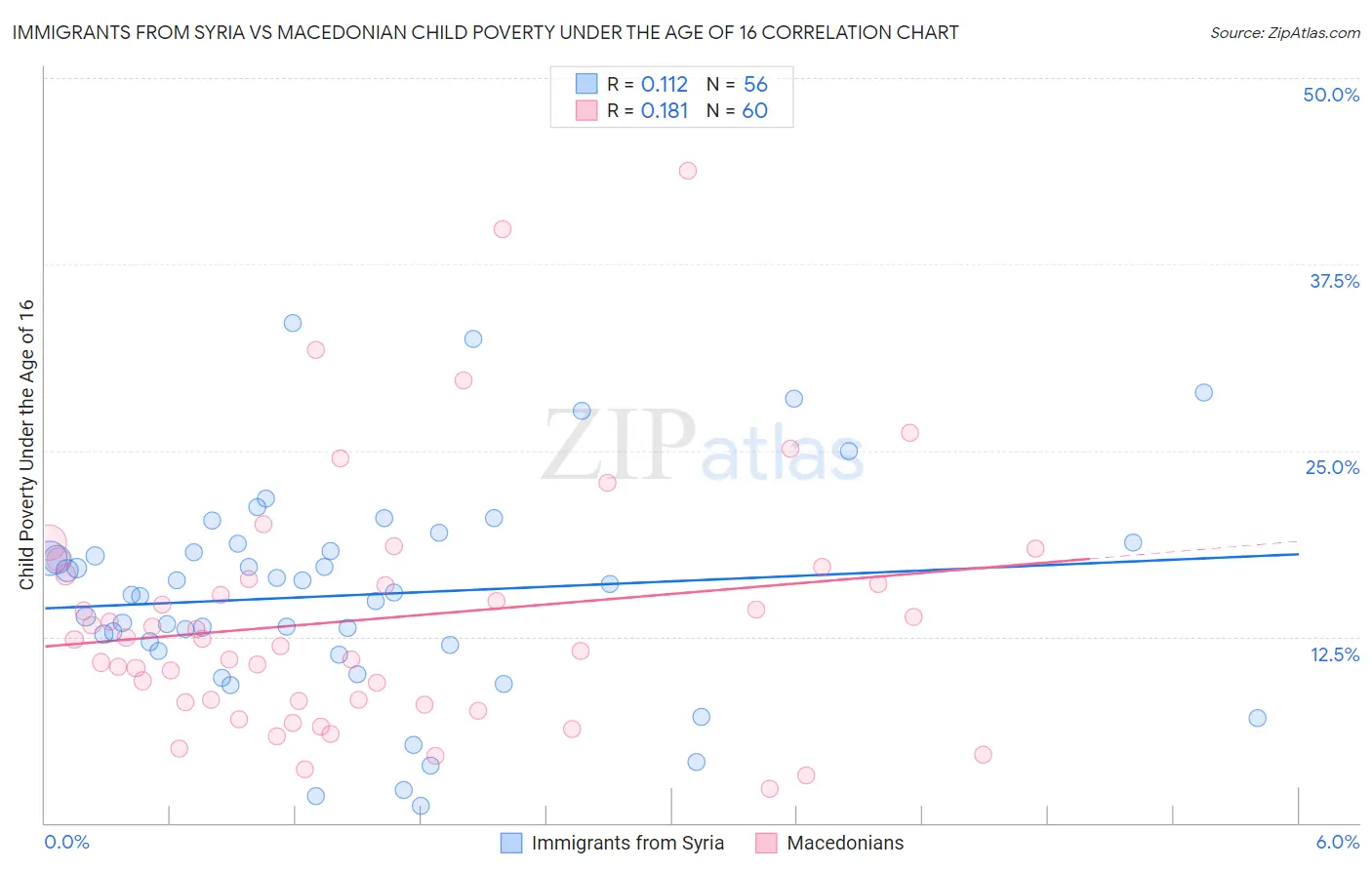 Immigrants from Syria vs Macedonian Child Poverty Under the Age of 16