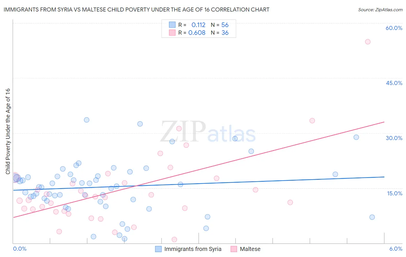 Immigrants from Syria vs Maltese Child Poverty Under the Age of 16