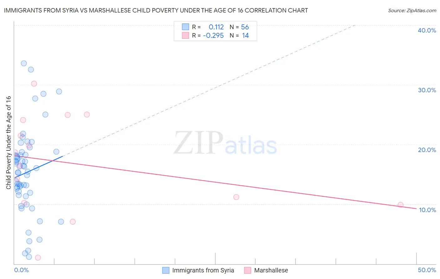 Immigrants from Syria vs Marshallese Child Poverty Under the Age of 16