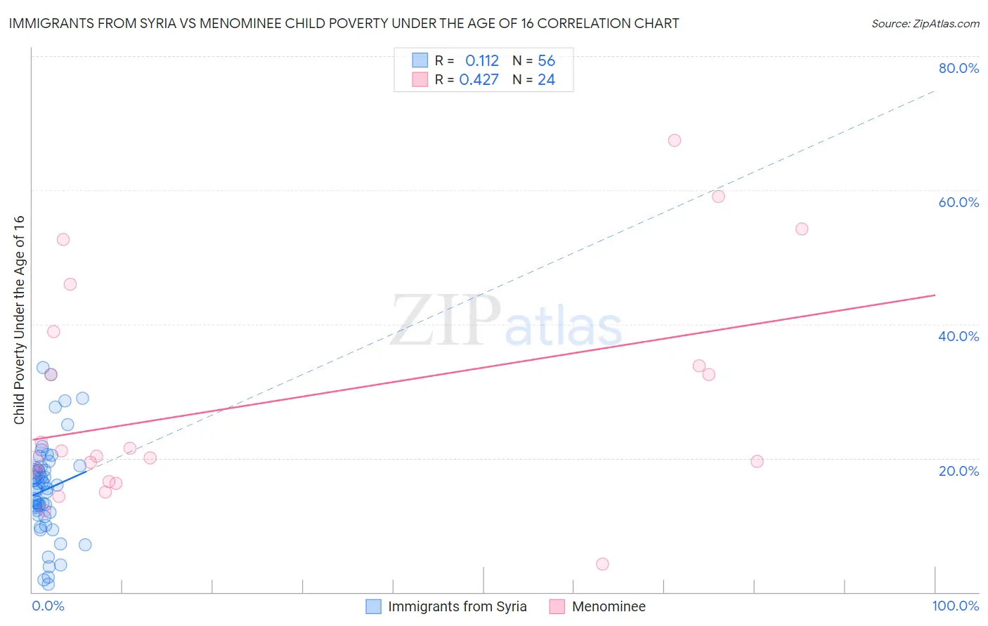Immigrants from Syria vs Menominee Child Poverty Under the Age of 16