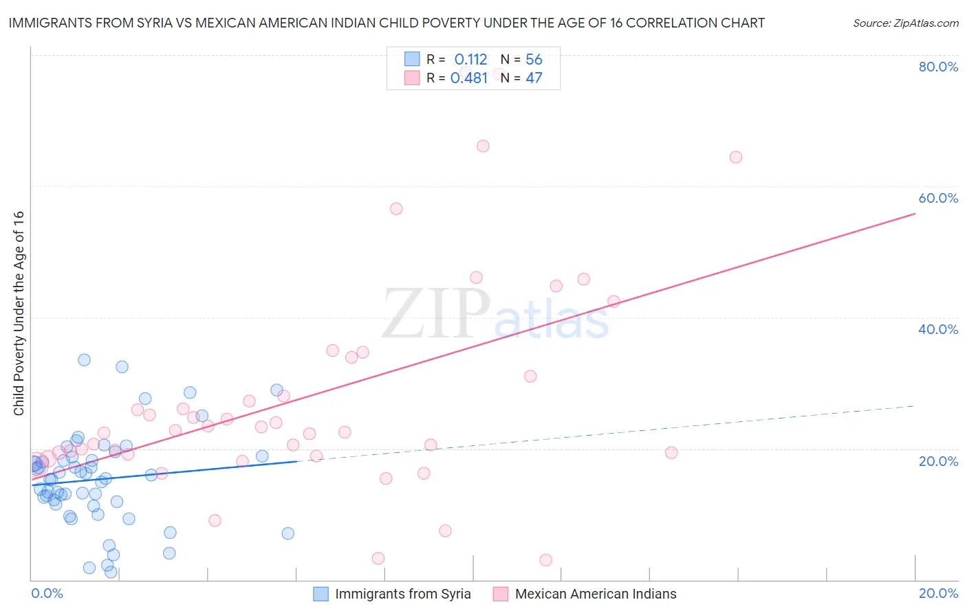 Immigrants from Syria vs Mexican American Indian Child Poverty Under the Age of 16