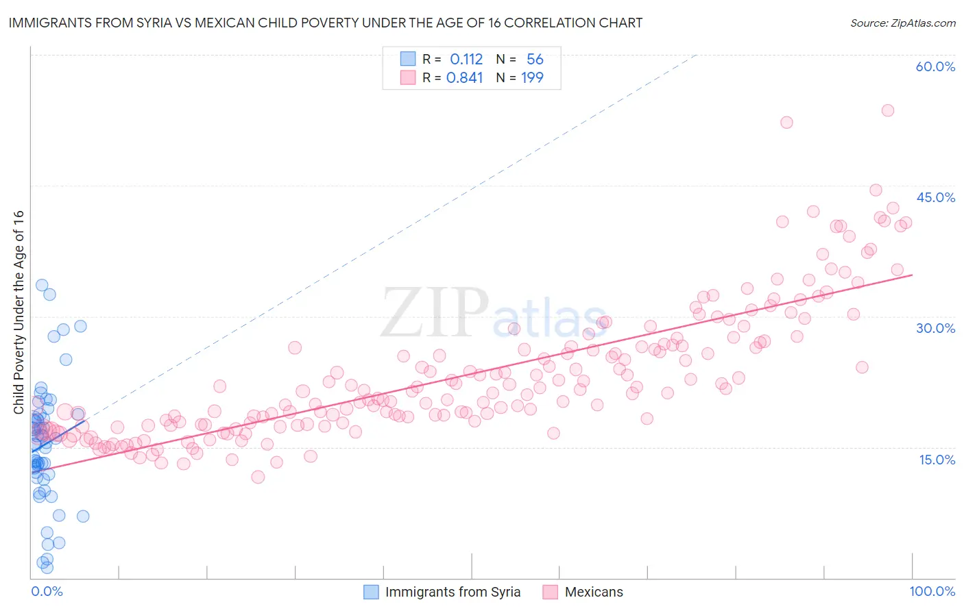 Immigrants from Syria vs Mexican Child Poverty Under the Age of 16