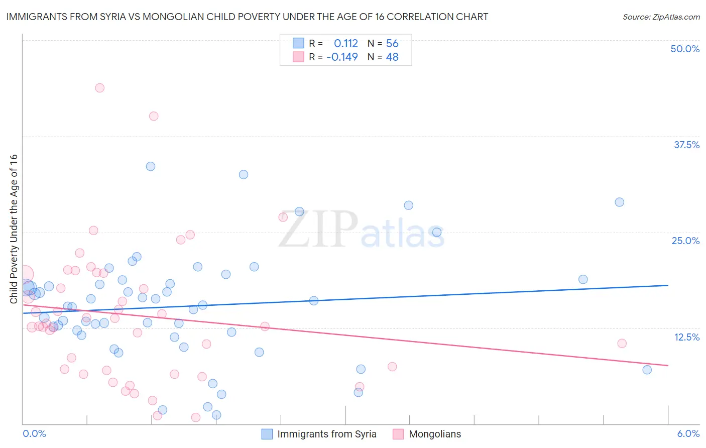 Immigrants from Syria vs Mongolian Child Poverty Under the Age of 16