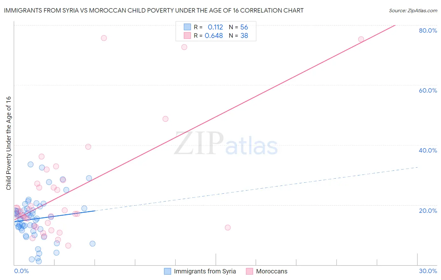 Immigrants from Syria vs Moroccan Child Poverty Under the Age of 16