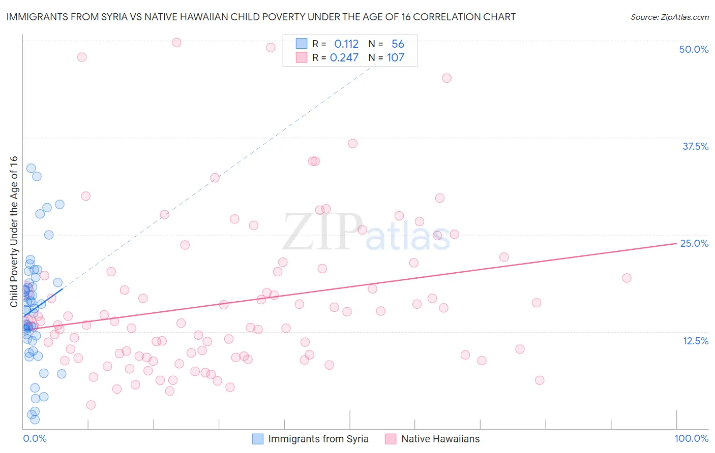 Immigrants from Syria vs Native Hawaiian Child Poverty Under the Age of 16