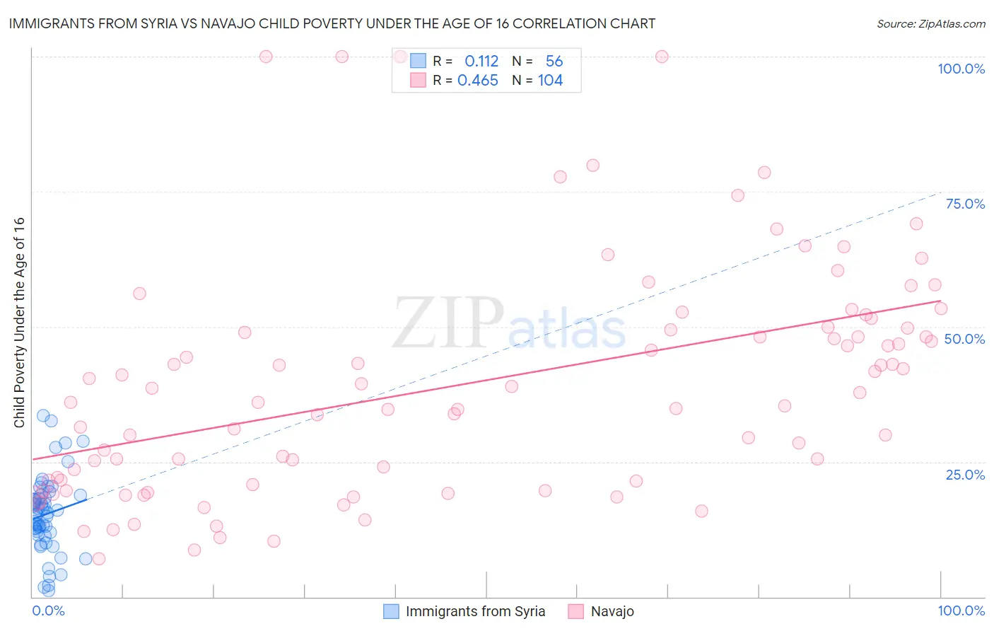 Immigrants from Syria vs Navajo Child Poverty Under the Age of 16