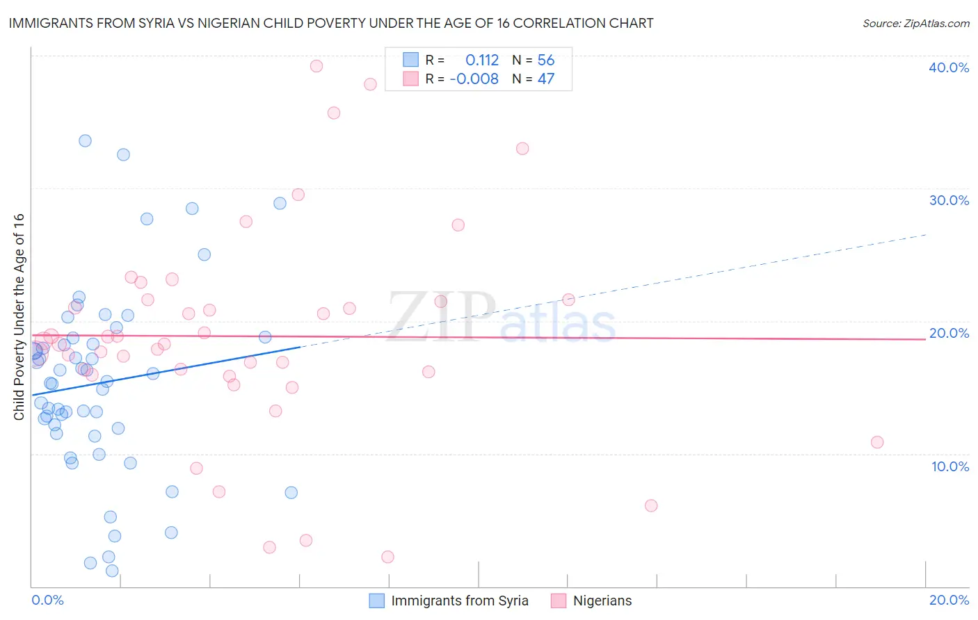 Immigrants from Syria vs Nigerian Child Poverty Under the Age of 16