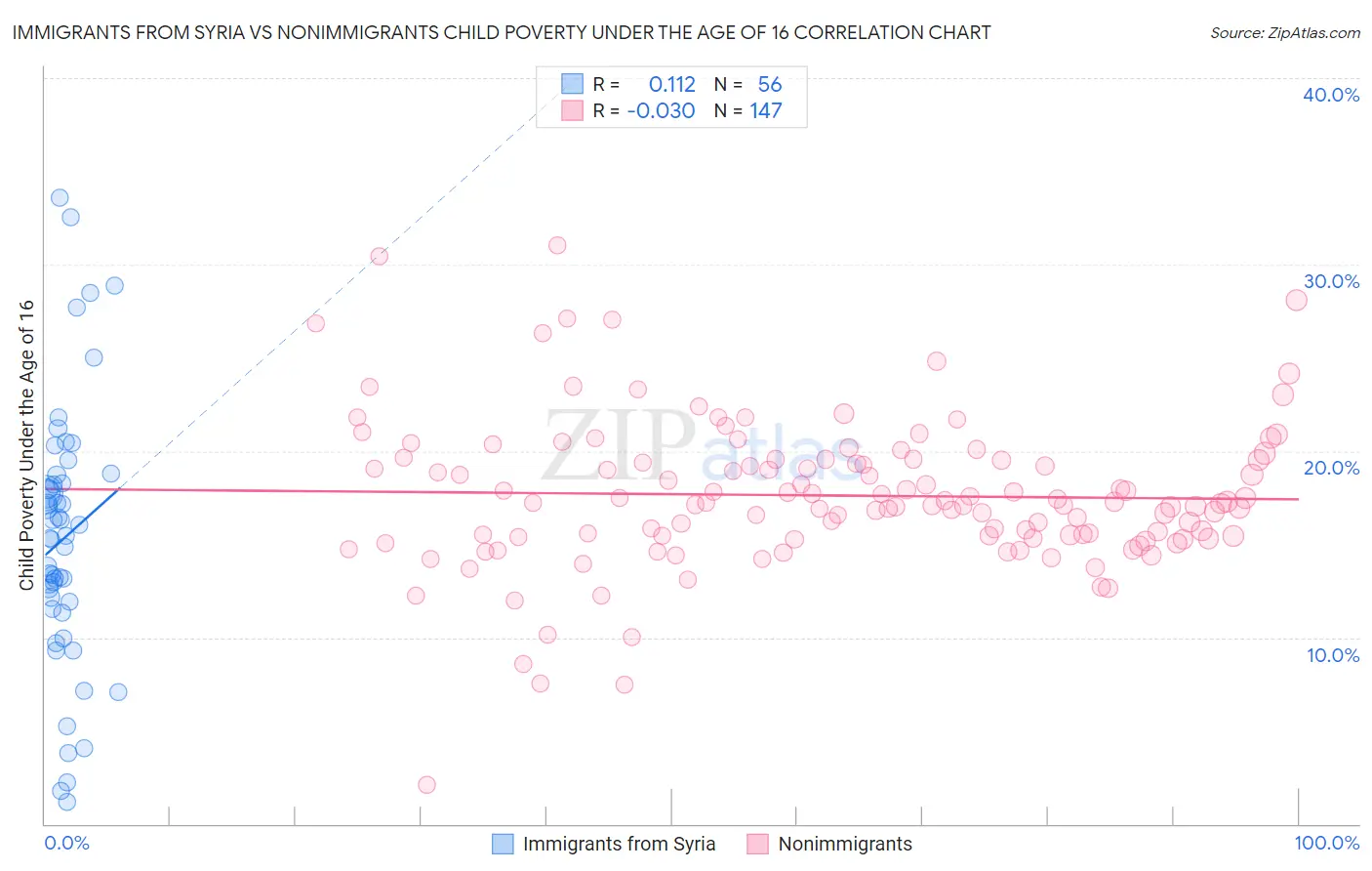 Immigrants from Syria vs Nonimmigrants Child Poverty Under the Age of 16