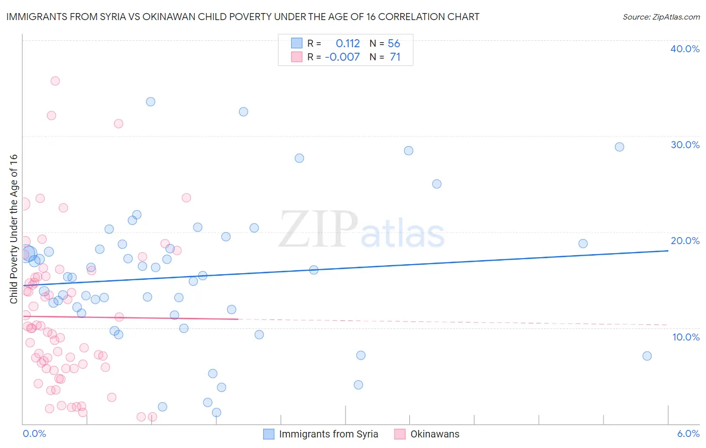 Immigrants from Syria vs Okinawan Child Poverty Under the Age of 16