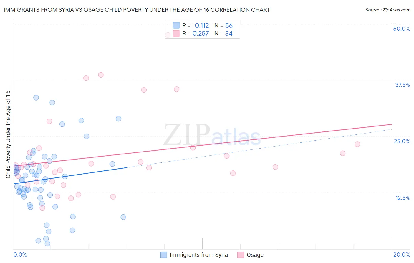 Immigrants from Syria vs Osage Child Poverty Under the Age of 16